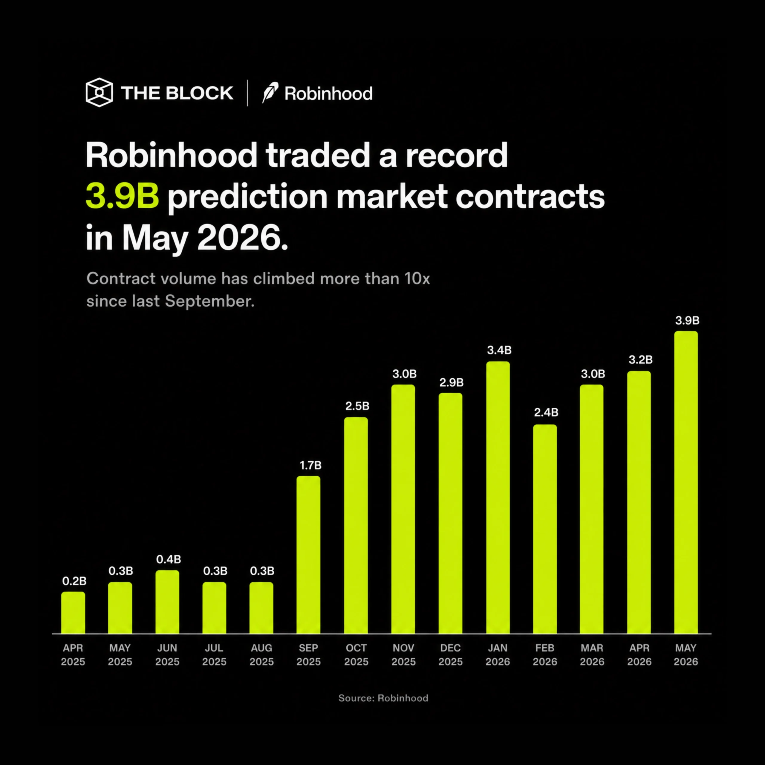 Robinhood-New-record
