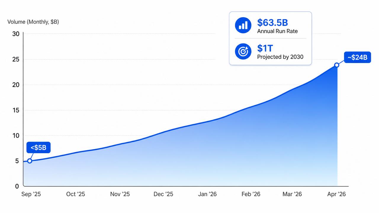 Prediction markets value growth