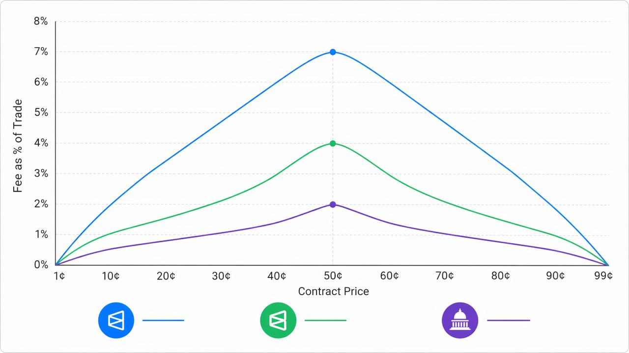 Chart showing Kalshi and Polymarket trading fees peaking near a 50 cent contract price and shrinking toward the extremes