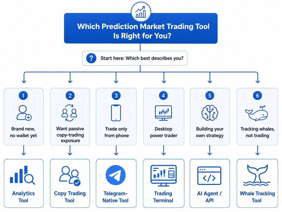 Decision chart matching trader type to recommended prediction market tool category