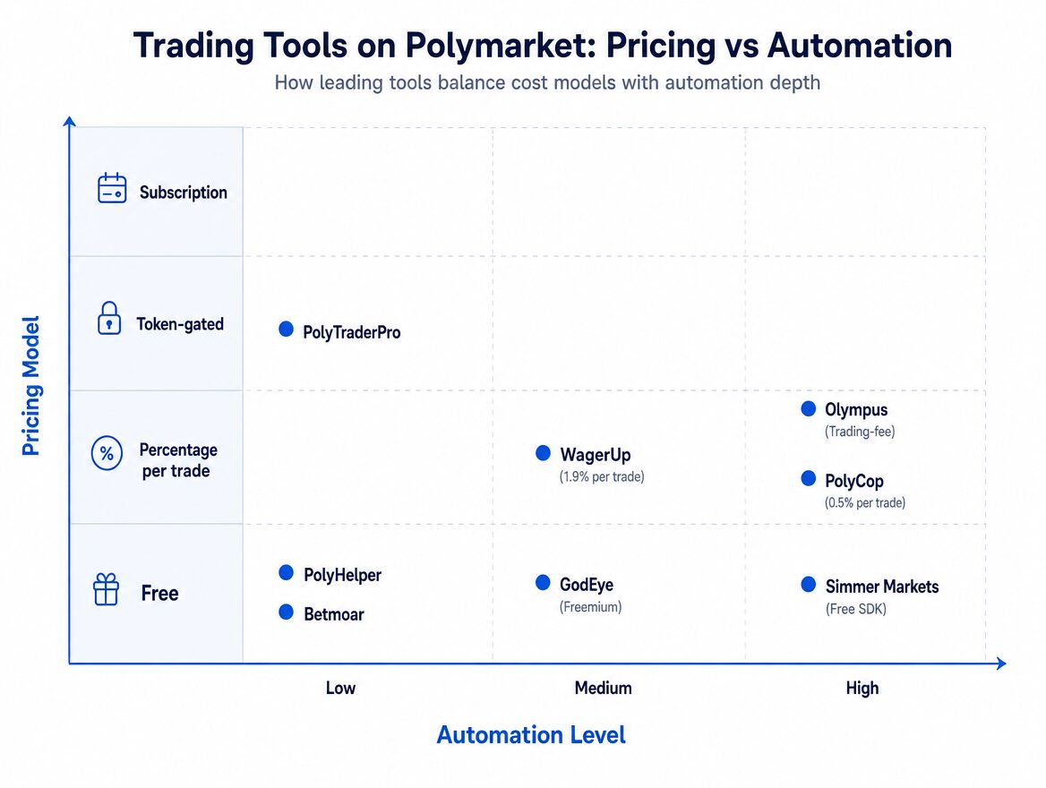 Chart plotting prediction market tools by pricing model and automation level