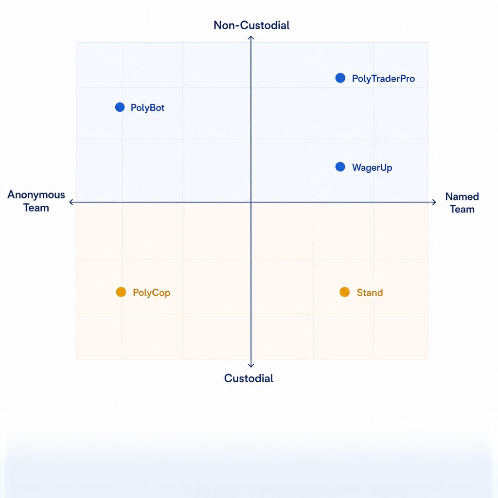 Quadrant chart plotting prediction market tools by team transparency and custody model