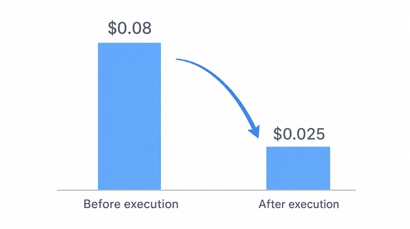 A textbook 8-cent arbitrage spread shrinking to 2.5 cents once execution friction is accounted for