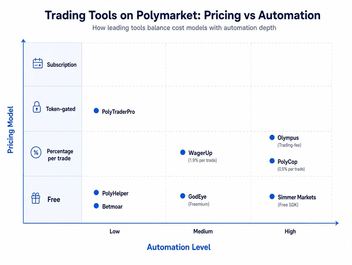 Chart plotting prediction market tools by pricing model and automation level