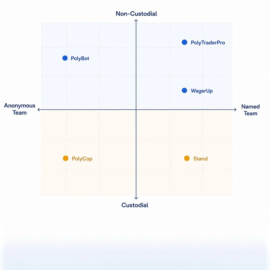 Quadrant chart plotting prediction market tools by team transparency and custody model